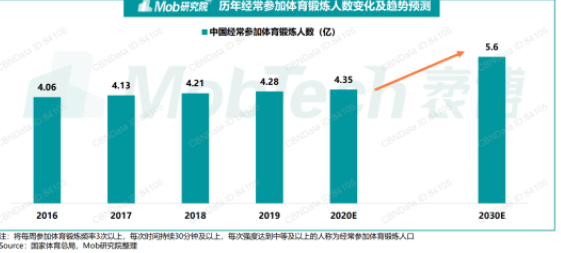 劉畊宏現象級出圈，給健身行業帶來了什么？