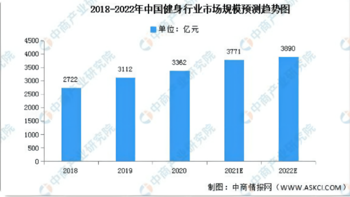 野蠻成長的健身行業何時能迎來春天？